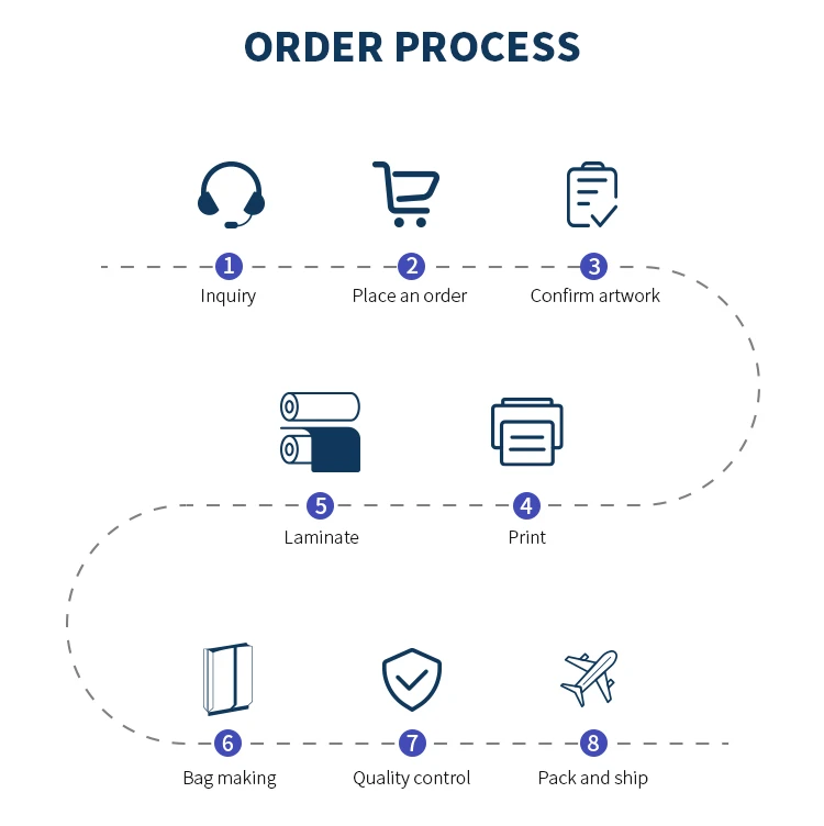 custom fleixble packaging order process